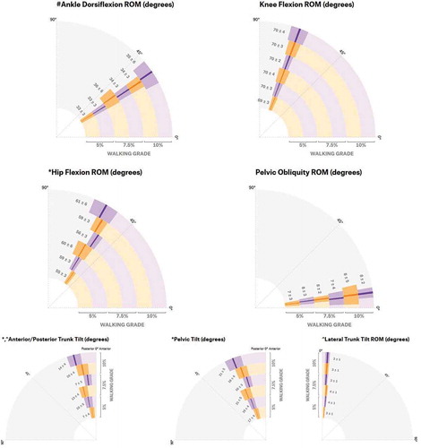 Figure 4. Kinematic variables across the three grades with the traditional and new xPk® Harness. Values are mean ± SD.