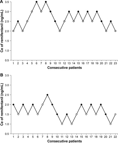 Figure 2 Assessment of success or failure at preventing emergence cough following extubation under the predetermined remifentanil Ce in consecutive patients determined by Dixon’s up-and-down methods.Notes: The mean EC50 of remifentanil Ce for preventing emergence cough was calculated from crossover pairs of successes (filled circles) and failures (open circles) in (A) 23 male patients and (B) 22 female patients. The mean ± standard deviation EC50 values of remifentanil Ce values were 2.56±0.37 ng/mL in males and 1.56±0.26 ng/mL in females. EC50 is defined as effective concentration for preventing emergence cough following extubation in 50% of patients.Abbreviation: Ce, effect-site concentration.