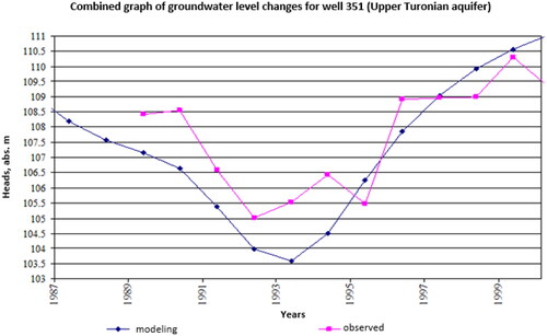 Figure 8. Observed and simulated groundwater level for well no. 351.