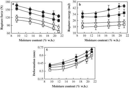 Figure 2 Interaction effect of moisture content, variety, and seed orientation on (a) rupture force, (b) rupture energy, and (c) deformation of lentil seeds at loading rate of 4 mm min− Citation1 (Red [horizontal: ■; vertical: □]; Green [horizontal: • vertical: ○]).