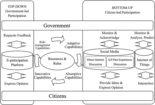Figure 3. Citizen participation model for public value co-creation in smart city.