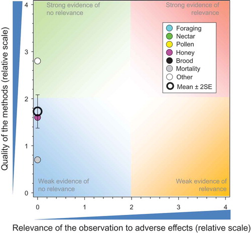 Figure 4. Strengths and relevance of effects observed in honeybees exposed in controlled field studies to IMI via dust and carryover of residues. Number of responses assessed = 14. Symbols may obscure others, see SI for all responses. There were no data points obscured by the legend.