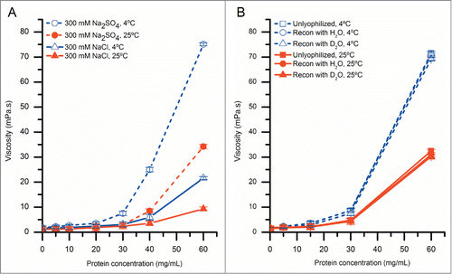 Figure 3. The effect of protein concentration, temperature and salt type on solution viscosity of mAb-C samples either before or after lyophilization and reconstitution. (A) Effect of temperature and salt type on viscosity of mAb-C as a function of protein concentration. (B) Effect of lyophilization and reconstitution diluent (with H2O- and D2O-based buffers) on the viscosity of mAb-C as a function of protein concentration. Samples of mAb-C for panel A were prepared in 40 mM potassium phosphate buffer (pH 7.0) containing 300 mM salt (NaCl or Na2SO4). For panel B, mAb-C samples that were not lyophilized were prepared in 40 mM potassium phosphate buffer (pH 7.0) containing 300 mM Na2SO4 and 10% (w/v) trehalose. Lyophilized samples were freeze-dried in 20 mM potassium phosphate buffer (pH 7.0) containing 10% (w/v) trehalose, and then reconstituted with either H2O or D2O buffers consisting of 20 mM potassium phosphate buffer (pH 7.0) and 300 mM salt Na2SO4. Viscosity measurements were taken either at 4°C or 25°C, as noted. The error bars represent one standard deviation from 3 independent measurements.