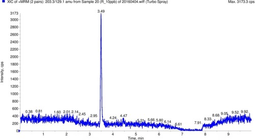 Figure 2 Ion chromatogram for the 10 ppb BDDE reference standard (Sigma-Aldrich Co) obtained by LC–MS analysis for the MS (m/z) transition 203.30/129.10 Da (in positive MRM mode).