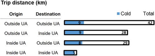 Figure 6. Distance of total trip and under cold engine (blue bar), considering ambient temperature for winter season (explained below) and both afternoon and morning periods.