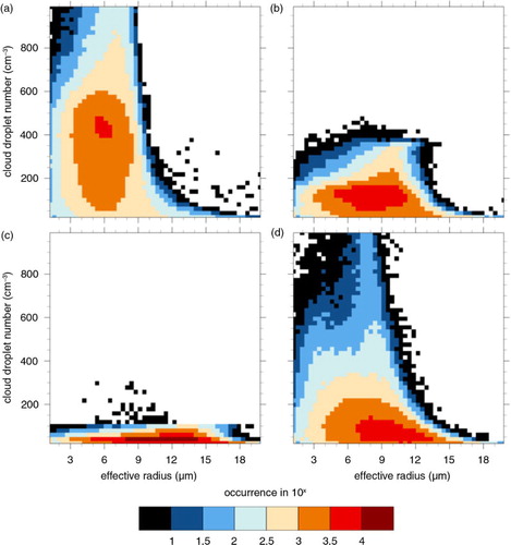 Fig. 8 Joint histograms of cloud properties for (a) continental, (b) intermediate maritime, (c) extreme maritime and (d) interactive scenario for grid points in the convection domain between 6 UTC and 21 UTC with cloud liquid water content greater zero.