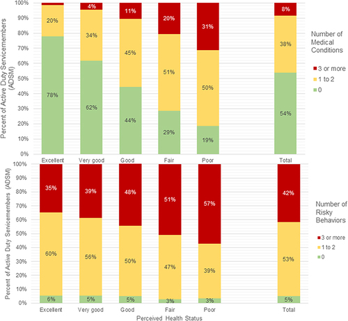 Figure 2 Number of Medical Conditions and Risky Behaviors among US Active Duty Service Members by their Perceived Health Status, 2018 Department of Defense Health-Related Behaviors Survey (N = 17,166).