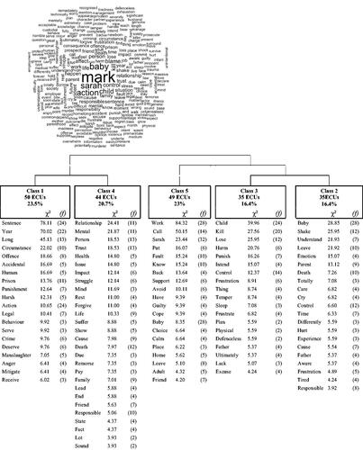 Figure 2. Descendant hierarchical classification (DHC) dendrogram: male perpetrator. Note. Class 1: Sentence and punishment; Class 2: Emotional control; Class 3: Intention and blame; Class 4: Social punishment; Class 5: Mother’s role. ECUs = elementary context units.