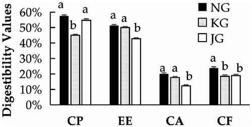 Figure 1. Dietary nutrient digestibility for plateau broilers of the three groups. NG: group oregano essential oil; KG: group control; JG: group aureomycin; CP: crude protein; EE: ether extract; CA: crude ash; CF: crude fibre.