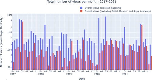 Figure 8. The number of views each month across all museum channels over the past 5 years.