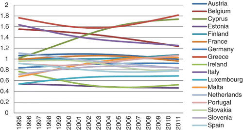 Fig. 6. Relative transition curves – general public services