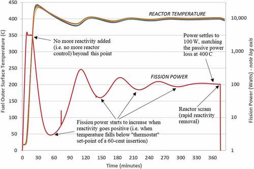 Fig. 14. Power and temperature data from the 6-h, 60 ¢ run.