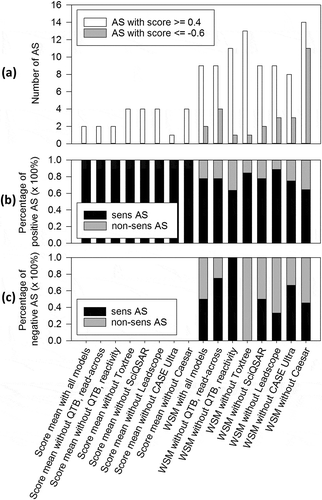 Figure 5. Comparison of prediction quality of score mean and WSM values by applying threshold scores. Threshold scores defining a certain score above or below a prediction are considered positive (≥ 0.4) or negative (≤ –0.6). (a) The percentages of AS with positive or negative predictions according to thresholds are shown. (b) The percentage of true- and false-positives of all positive predictions is shown. (c) The percentage of true- and false-negatives of all negative predictions is shown. Sens = sensitizing; n-sens = non-sensitizing.