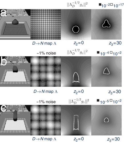 Figure 3. Reconstruction results of the test object above a test display using the factorisation method. (a) 256 sampling points in a 16×16 array, (b) 32 measurement points in a linear edge array, (c) 32 measurement points using truncated SVD regularisation (half the singular values).