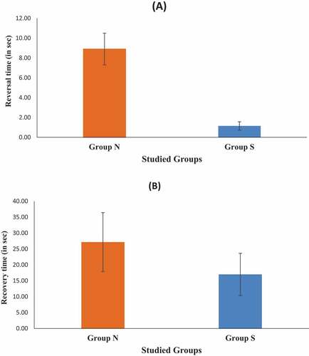 Figure 2. a, b. Reversal and recovery times distribution among the studied groups.