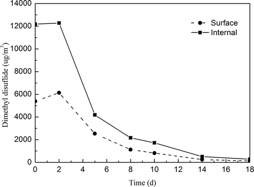 Figure 5. Dynamic changes of the dimethyl disulfide during sewage sludge composting.