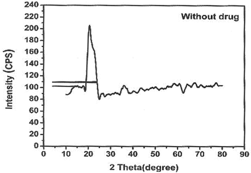 Figure 6. XRD analysis of CS-TPP nanoparticles loaded without drug.