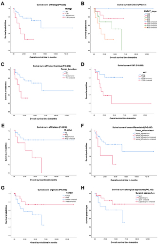 Figure 1 Kaplan–Meier curves of overall survival for M stage (A), ENSAT stage (B), cases with tumor thrombus (C), Ki67 index (D), R status (E), tumor differentiation (F), gender (G) and surgical approaches (H).