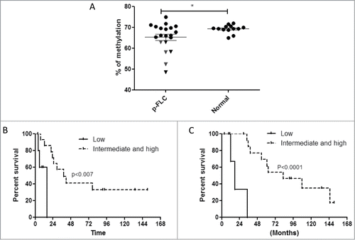 Figure 1. (A) Distribution of LINE-1 methylation levels in pure fibrolamellar carcinoma (p-FLC) and normal adjacent liver. Each dot represents the methylation level of individual samples. Horizontal lines represent the mean methylation levels for each group. (B) Kaplan-Meier curves for recurrence-free survival in low LINE-1 methylation group (n = 6) versus intermediate and high LINE-1 methylation group (n = 14). (C) Kaplan-Meier curves for overall survival in low LINE-1 methylation group (n = 6) vs. intermediate and high LINE-1 methylation group (n = 14).