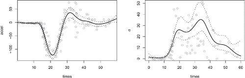 Figure 2. A smooth Gaussian location scale model fit to the motorcycle data from Silverman (Citation1985), using the methods developed in Section 3.2. The left plot shows the raw data as open circles and an adaptive p-spline smoother for the mean overlaid. The right plot shows the simultaneous estimate of the standard deviation in the acceleration measurements, with the absolute values of the residuals as circles. Dotted curves are approximate 95% confidence intervals. The effective degrees of freedom of the smooths are 12.5 and 7.3 respectively.