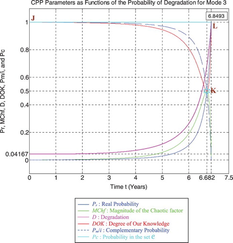 Figure 45. Degradation and CPP parameters with MChf for mode 3.