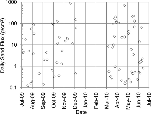 Figure 6. Daily average sand flux for the study period.