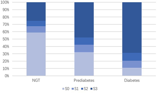 Figure 2 Proportion of different grades of hepatic steatosis in diabetes-specific groups. S0: normal, fatty infiltration<5%; S1: mild, 5%~33%; S2: moderate, 33%~66%; S3: severe, ≥66%.