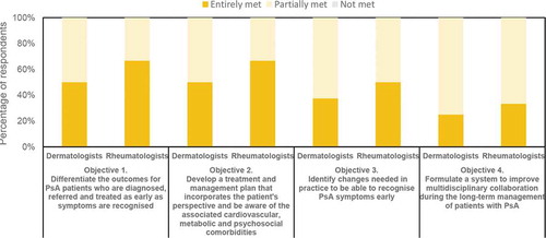 Figure 2. Learners’ evaluation of the intended learning objectives of the symposia (dermatologists n = 12, rheumatologists n = 16)