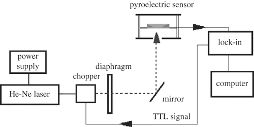 Figure 2 The experimental arrangement for the assessment of thermal effusivity by the IPPE method.