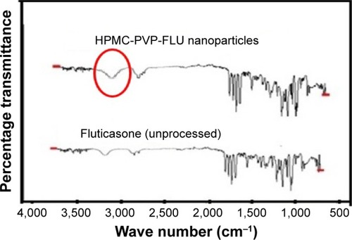 Figure 5 FTIR studies of unprocessed FLU and polymeric FLU nanoparticles.