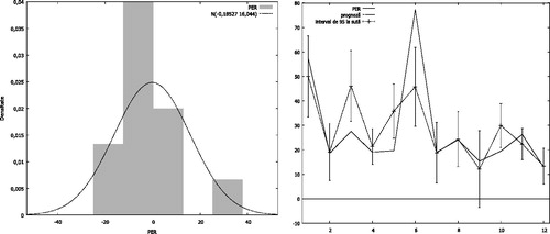 Figure 1. (a) Histogram of errors (b) forecast chart.Source: GRETL program, the 2019d version.