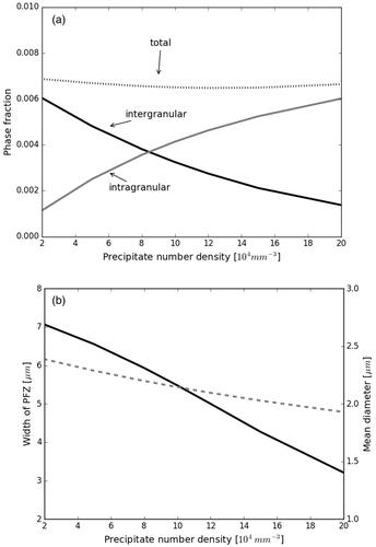 Figure 8. Effect of a variation of the intragranular precipitate number density on (a) the total, inter-, and intragranular phase fraction, and (b) the mean intragranular precipitate diameter (gray dashed line) and the width of the PFZ (black line) after coil cooling.