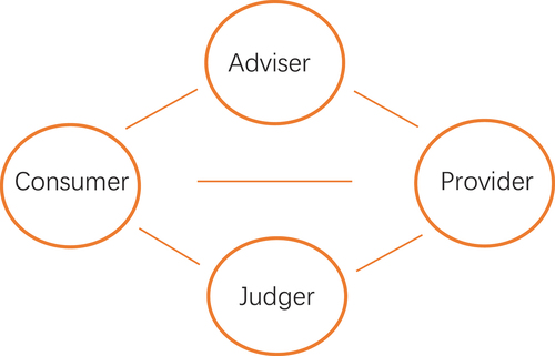 Figure 1. Structure of social commerce trust model.