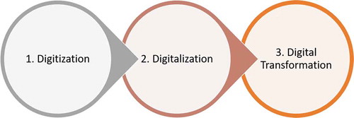 Figure 5. Phases of digital transformation in smart cities