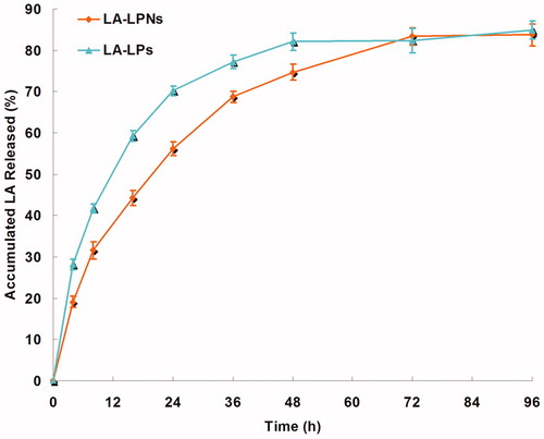 Figure 4. The LA release profiles of LA-LPs and LA-LPs.