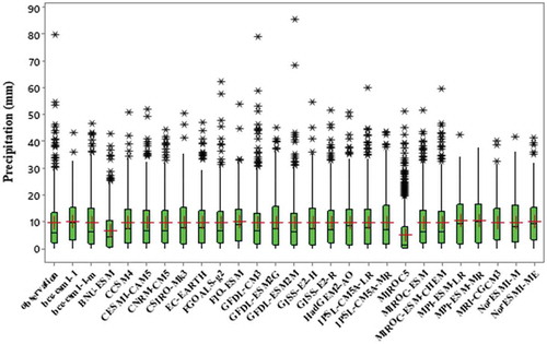 Figure 3. Box charts of the monthly precipitation according to the 26 GCMs and the observed data for the historical period 1971–2005