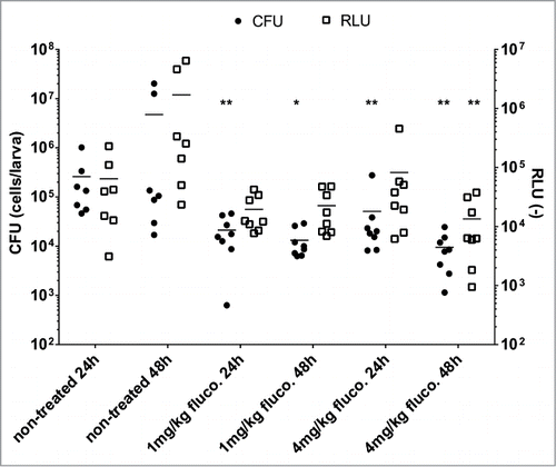 Figure 3. Effect of fluconazole on G. mellonella larvae infected with luminescent C. albicans cells. G. mellonella were infected with 3 × 105 C. albicans cells. Each point corresponds to a single larva. The horizontal line corresponds to the mean of the group. Each group contained 8 larvae. Fluconazole was injected at 1 h post-infection. Statistical analysis was performed on processed data to remove outliers using the ROUT (Q = 1%) method. A non-parametric ANOVA analysis was performed with a Dunn post-test comparing each group with the corresponding non-treated group (24 h or 48 h), using Graph Pad Prism 6. *p <0.05, **p < 0.01. These data is representative of 2 independent experiments. RLU (−): arbitrary units of luminescent signal.