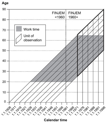 Figure 1 Units of observation, defined by birth year of the persons in the cohort (5-year birth cohorts, from 1906–1910 until 1941–1945) and calendar period of follow-up (5-year calendar periods of observation, from 1971–1975 until 1991–1995), estimated exposure period (work time), and periods in the Finnish job-exposure matrix (FINJEM) used for exposure estimation.