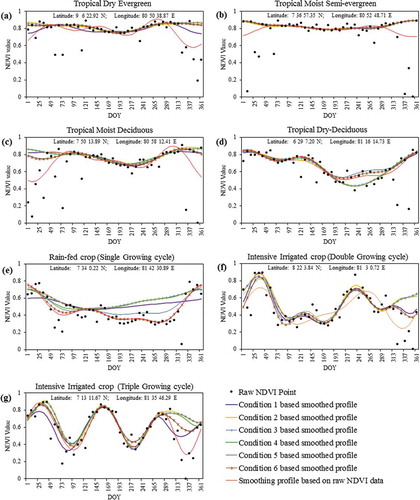 Figure 6. Raw NDVI and smoothed NDVI profile (based on different conditions) for (a) tropical dry evergreen forest, (b) tropical moist semi-evergreen forest, (c) tropical moist deciduous forest, (d) tropical dry deciduous forest, (e) rain-fed crop (single growing cycle), (f) intensive irrigated crop (double growing cycle), and (g) intensive irrigated crop (triple growing cycle).