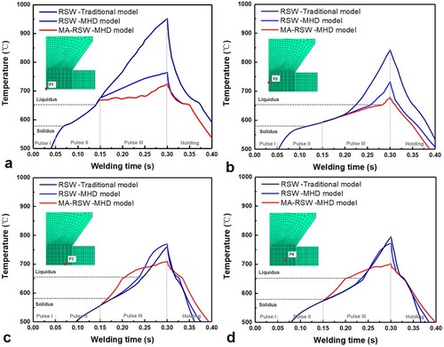 Figure 17. Temperature history of different positions in a nugget as described by the traditional RSW, MHD-RSW, and MA-RSW models. (a) P1, (b) P2, (c) P3, and (d) P4.