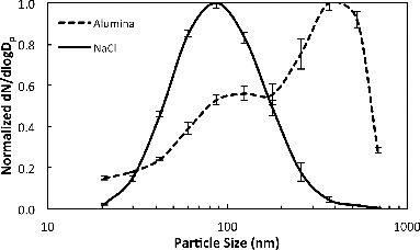 FIG. 2. Normalized size distribution of Al2O3 and NaCl particles used for filter loading.
