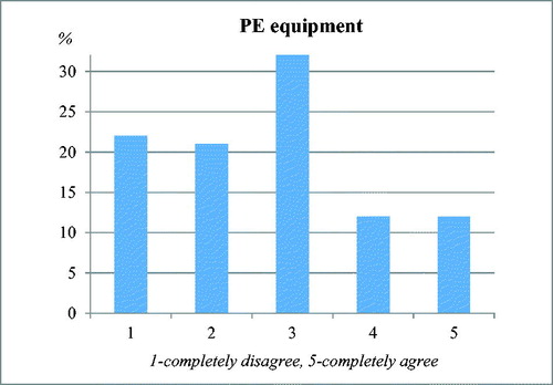 Figure 13. Teachers’ attitudes about the annual analysis of the training ground condition and listing the defective and worn-out exercising equipment and props.