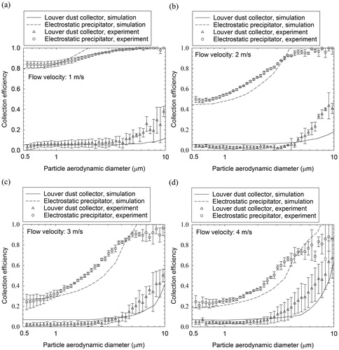 Figure 7. Comparison of collection efficiency of louver dust collector and electrostatic precipitator between experiment and simulation. Symbols represent experiment data, and lines represent simulation results: (a) 1 m/s; (b) 2 m/s; (c) 3 m/s; (d) 4 m/s.