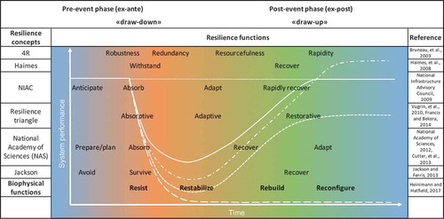 Figure 2. Selected resilience functions located along the time (roughly) and system performance axes to indicate where they come to play in the resilience process. The reddish area represents the ‘draw-down’ phase and the greenish area the ‘draw-up’ phase