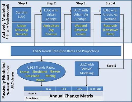 Figure 2. Flowchart depicting Demand construction methodology. Demand construction begins with quantifying the ‘actively modeled’ classes of urban, agriculture (cropland and hay/pasture), wetland, and reservoirs. Quantity (net change) is determined using historical data layers represented in yellow, with USGS Land Cover Trends data used to determine the most likely LULC transitions to achieve net change. The quantity of ‘passively modeled’ classes (primarily natural LULC classes) result from transitions involving the (primarily anthropogenic) actively modeled classes, with USGS Land Cover Trends data used to define transitions between ‘passive’ classes. The final product is a change matrix for each annual model iteration from 1992 back to 1938.
