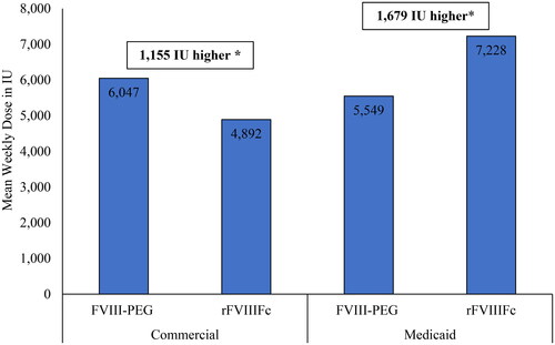 Figure 4. Mean weekly dose in International units (IU) of FVIII-PEG and rFVIIIFc among users with Commercial and Medicaid insurance.*Differences in doses between treatment groups were not significant (p > 0.05).