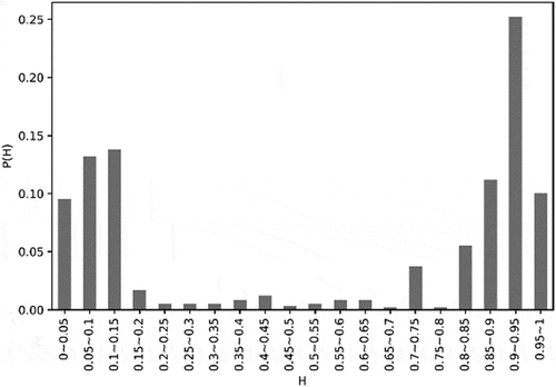 Figure 4. Distribution of output value of hidden layer