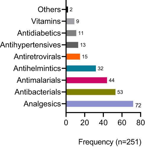 Figure 1 Types of medication stored in the households of southwest Ethiopia, 2022.