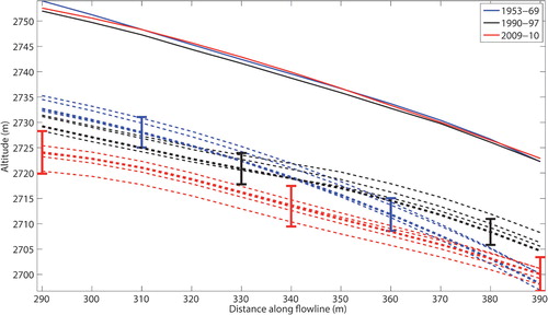 FIGURE 3. A 100-m-long section of the flow line that was used to improve the model fit by calibrating the layer densities and thickness of the debris layer. The thick dashed lines with error bars show the best fit that was achieved within the limit values and under the conditions that densities remain the same for the three time steps. The thinner dashed lines indicate the potential spread due to varying the parameter values. The solid lines show the surface elevation as derived from the 1969, 1997, and 2010 DEMs.