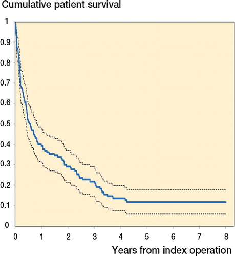 Figure 2. Cumulative survival rate (solid line) and 95% confidence interval (dotted lines) for 130 patients who had 1 or more joint replacements because of metastatic bone disease during the period 2003–2008.